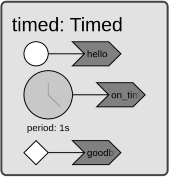 diagram timed