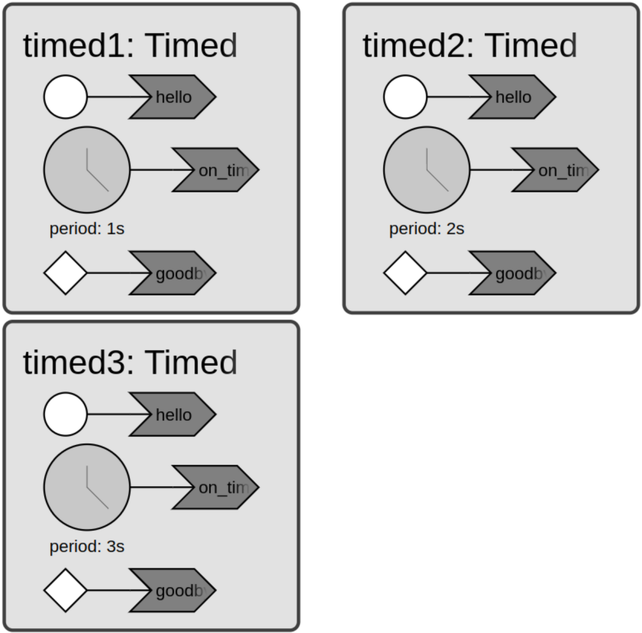 diagram timed times 3